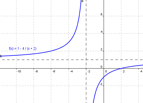 Linear Rational Function